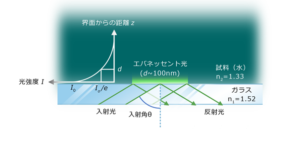 エバネッセント光