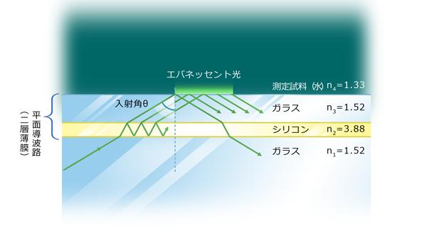 導波モード（Wave-guided mode）の励起