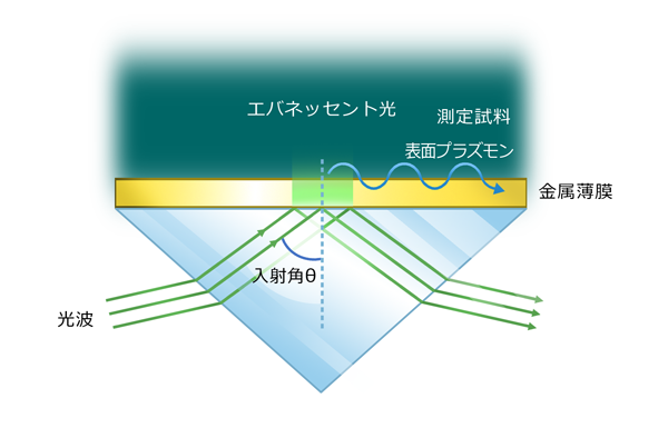 導波モードセンサーのセンシング理論と優位性