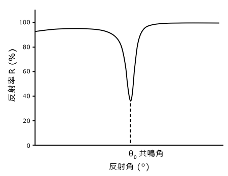 導波モードセンサーのセンシング理論と優位性