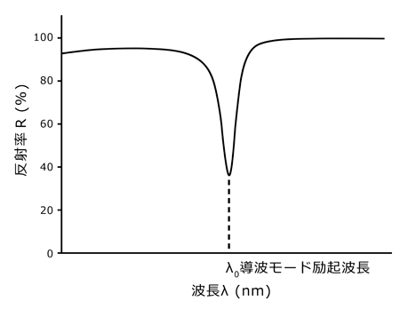 導波モードセンサーのセンシング理論と優位性