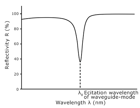 導波モードセンサーのセンシング理論と優位性