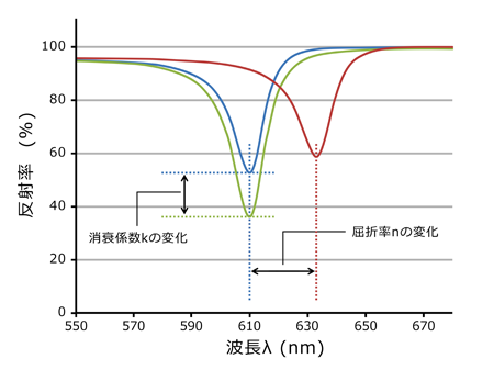 導波モードセンサーのセンシング理論と優位性